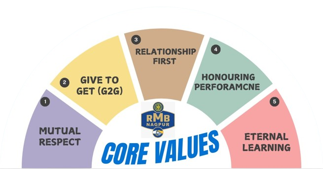 RMB Core Values